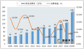 我国有机硅行业供需量保持快速增长，未来发展前景乐观