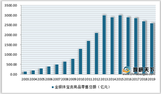 我国黄金珠宝行业消费量保持稳步增长，消费规模仍居世界第一