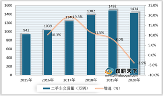 二手车交易市场劣势及机遇分析：市场乱象丛生 消费者购车观念发生改变