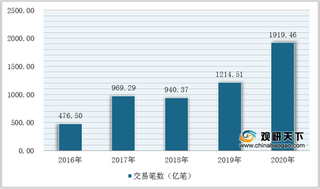 2021年我国手机银行产业运营现状--基于波特五力模型视角