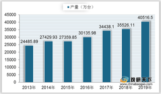 2021年中国空气压缩机现状：政策支持行业发展 销售收入持续增长