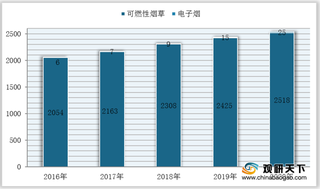 2021年我国电子烟行业现状:政策监管趋严 封闭式产品驱动市场增长