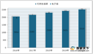 2021年我国电子烟行业现状：政策监管趋严 封闭式产品驱动市场增长