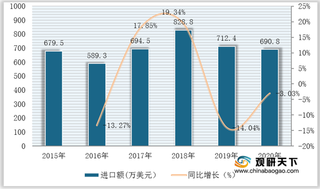 2021年我国凡士林行业市场现状：进口量升价降 出口量降价升