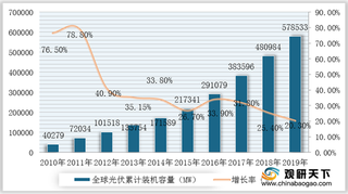 我国光伏产业优劣势分析：自然资源丰富 技术水平落后于发达国家