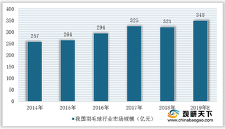 羽毛球行业优劣势分析：群众基础广泛 羽毛球馆数量供不应求