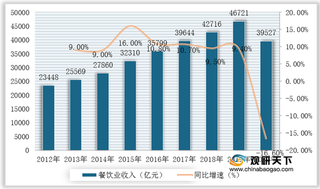 2021年我国餐饮行业竞争现状:供应商议价能力较强 市场集中度较低