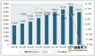 2021年我国餐饮行业竞争现状：供应商议价能力较强 市场集中度较低