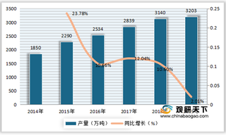 我国丙烯产能、产量呈增长趋势 但行业需求量大 仍然依赖进口