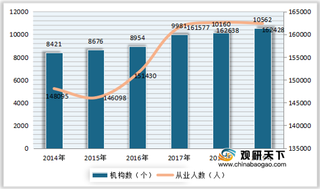 中国文化遗产规模分析:文物机构数、观众人数、藏品数量持续上升