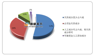 我国功能性护肤品行业市场规模快速攀升 本土品牌市占率仍较低