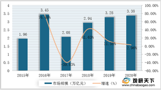 2020年我国共享经济市场规模增速放缓 共享办公领域直接融资规模增幅最大