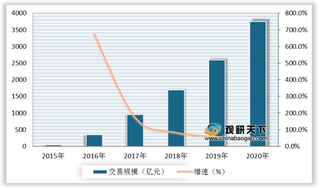 二手电商优势及威胁分析：线上和线下相互渗透 物流成本较高不利于行业发展