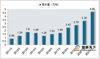 我国氢氧化锂产能居世界首位 行业市场规模、需求量持续增长