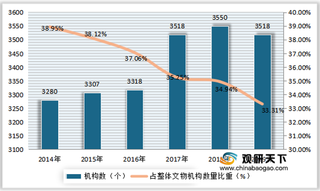 中国文物保护规模现状：机构数量、资产有所下降 参观人数持续上升