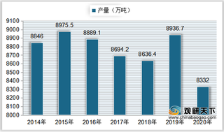 我国硫酸产业链现状分析：下游需求下滑导致行业产量持续下降