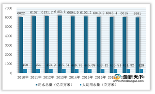 2020年我国供水行业竞争现状：供应商议价能力较低 市场竞争将日趋激烈