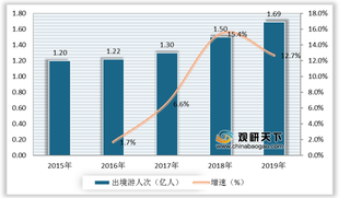 在线机票预订劣势及机遇分析：服务仍需进步 旅游业蓬勃发展下市场需求强劲