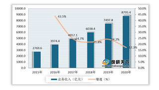 快递优势及机遇分析：发展中转中心直营模式 电商促销拉动行业需求增长