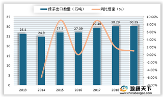 我国绿茶行业产销规模逐年扩张 出口均价呈平稳增长态势