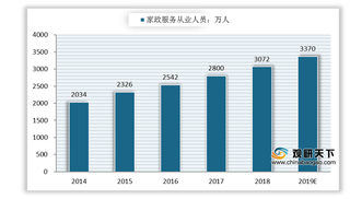 我国家政服务行业市场规模快速扩张 母婴护理领域需求最大