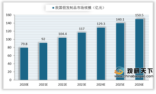 我国假发行业现状：脱发族年轻化刺激需求增长 进出口仍呈顺差态势