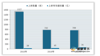网络电影行业优势及威胁分析:IP孵化效应显著 但版权风险仍较高