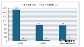 网络电影行业优势及威胁分析：IP孵化效应显著 但版权风险仍较高