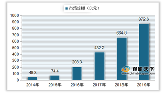 我国泛娱乐直播市场规模快速攀升 行业用户多分布于一、二线城市