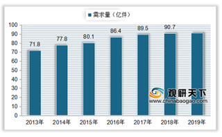 我国女装行业规模、需求量均持续增长 休闲品类市场占比较大