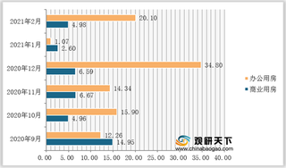 2020-2021年2月我国办公用房、商业用房物业月度供应、成交量及成交均价情况