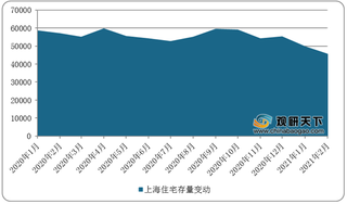 2021年1-2月我国商品住宅房新增供应量楼盘、成交面积、成交总价情况