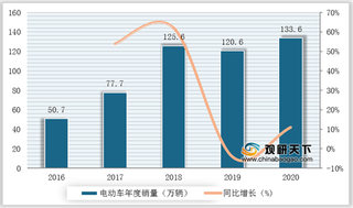 2016-2020年我国电动车销量及增速情况