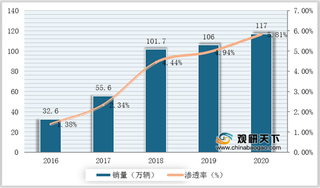 2016-2020年新能源乘用车销量、增速、车级情况