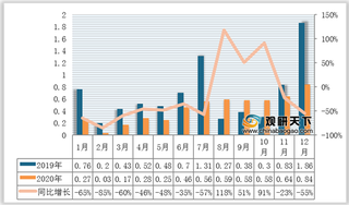 2019-2020年我国客车、专用车销量及增速情况