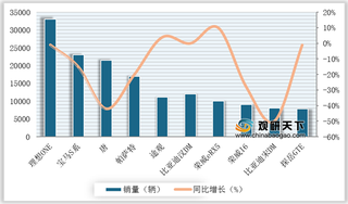 2020年我国插混乘用车前十车型销量及增速情况