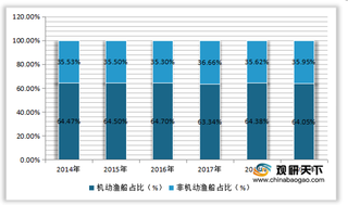 我国渔船行业规模现状分析：数量、吨位及功率均呈下降趋势