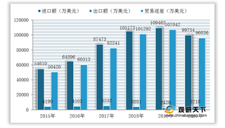 我国葡萄酒行业现状：产需量齐降 市场长期处于贸易逆差地位