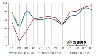 2019-2021年2月我国狭义乘用车产量、批发量、交强险零售销量情况