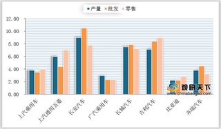 2021年我国自主品牌汽车重点企业产量、批发量、零售量及增速情况