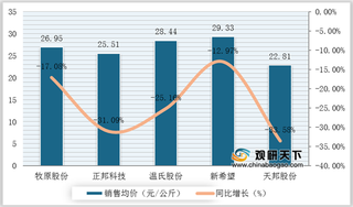 2021年我国生猪养殖重点企业销售均价、出栏量、产能、出栏目标情况