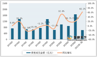 2020-2021年2月我国女装行业线上成交金额、销量、均价及增速情况