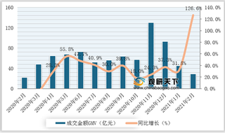 2020-2021年2月我国女鞋行业线上平台GMV、销量、均价及增速情况