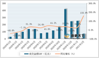 2020-2021年2月我国男装行业线上平台GMV、销量、均价及增速情况