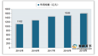 我国食品添加剂行业规模分析：整体产量、市场规模呈均增长态势