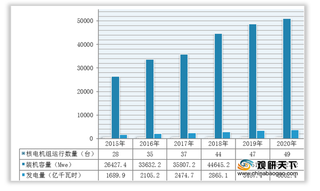 政策利好 我国核电设备行业保持高速发展 发电量、平均利用率稳步提升