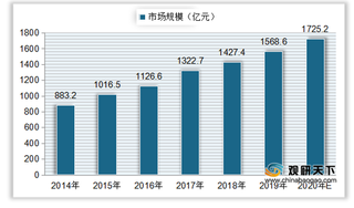 我国护肤品人均消费较低 市场容量与行业规模呈稳定上升态势