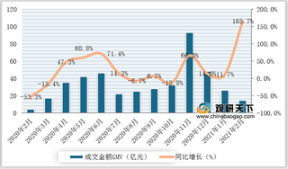 2021年2月我国男鞋行业线上平台GMC达14.26亿元 同比增长165.7%