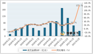 2020-2021年2月我国童装行业线上平台成交金额、销量、均价及增速情况