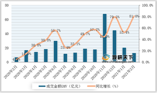 2020-2021年2月我国运动服类行业线上平台成交金额、销量、均价及增速情况